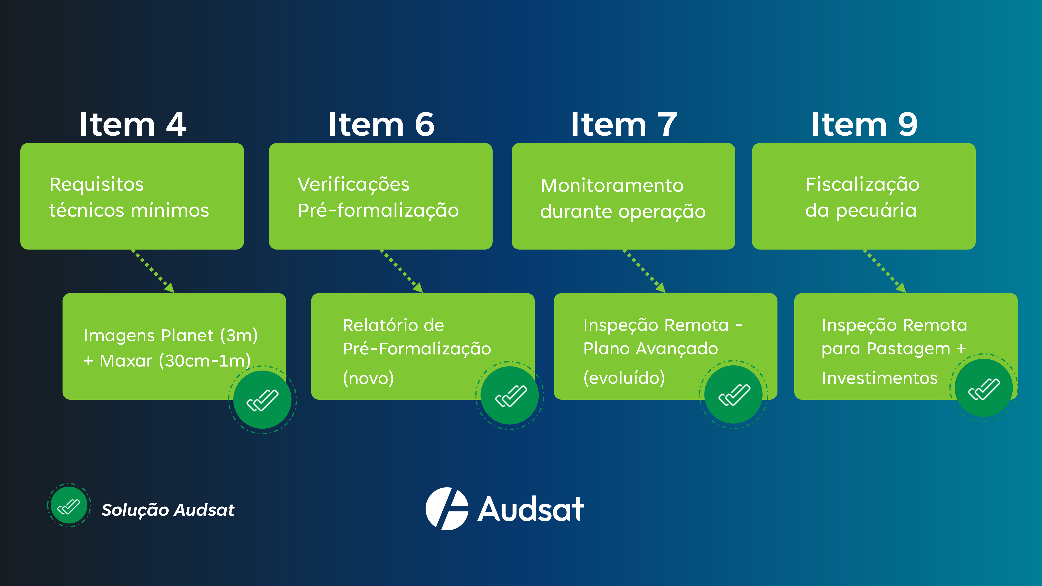 Linha do tempo da Resolução CMN 5267 mostrando etapas de pré-formalização, monitoramento e fiscalização