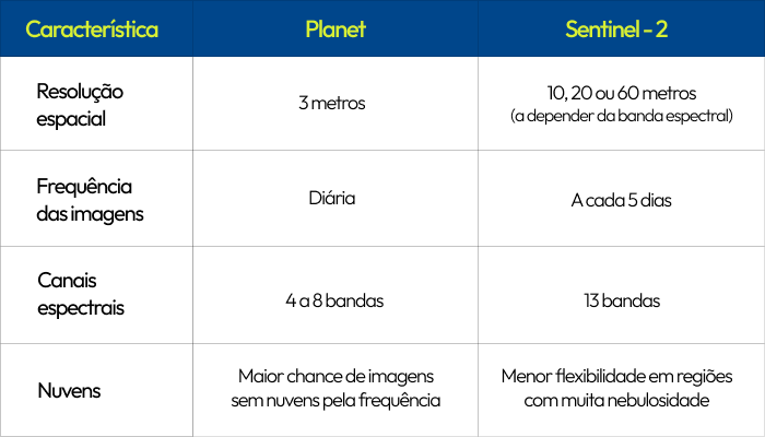 Tabela comparativa Sentivel vs Planet
